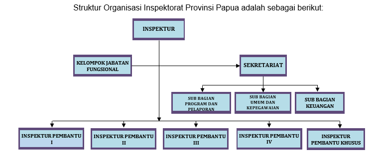 Struktur Organisasi